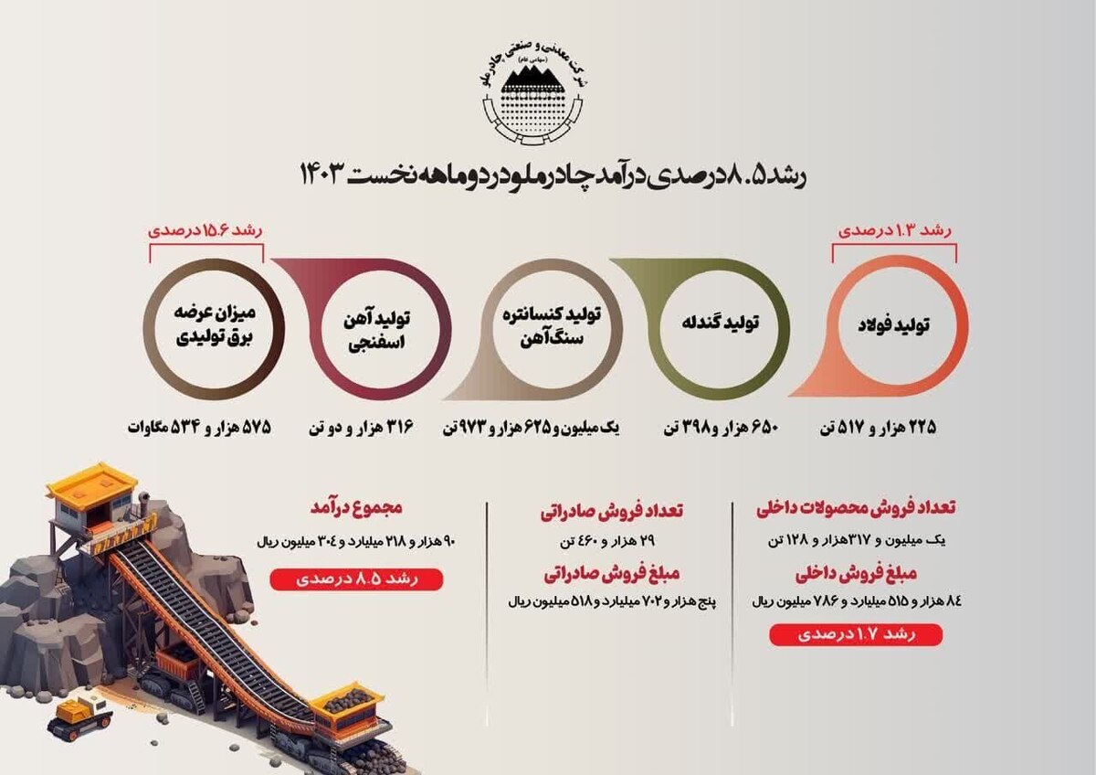 رشد ۸.۵ درصدی درآمد چادرملو در دو ماهه نخست ۱۴۰۳