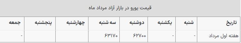 قیمت یورو امروز ۷ مرداد ۱۴۰۳ در بازار
