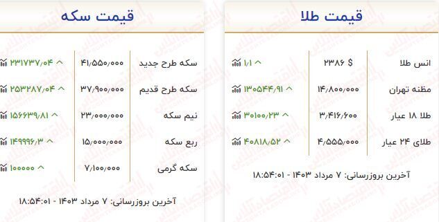 افزایش تاریخی قیمت طلا/ قیمت هر گرم مثقال طلا ۲۴۱ هزار تومان گران شد