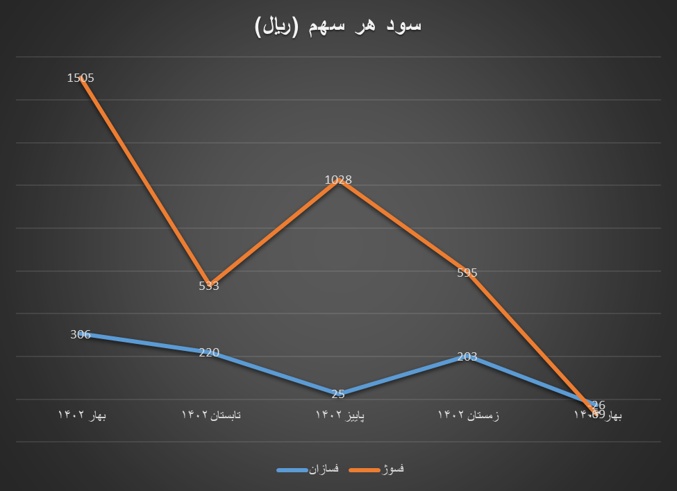 سودآوری گروه فلزات اساسی با وجود بحران در زنجیره فولاد سودآوری گروه فلزات اساسی با وجود بحران در زنجیره فولاد