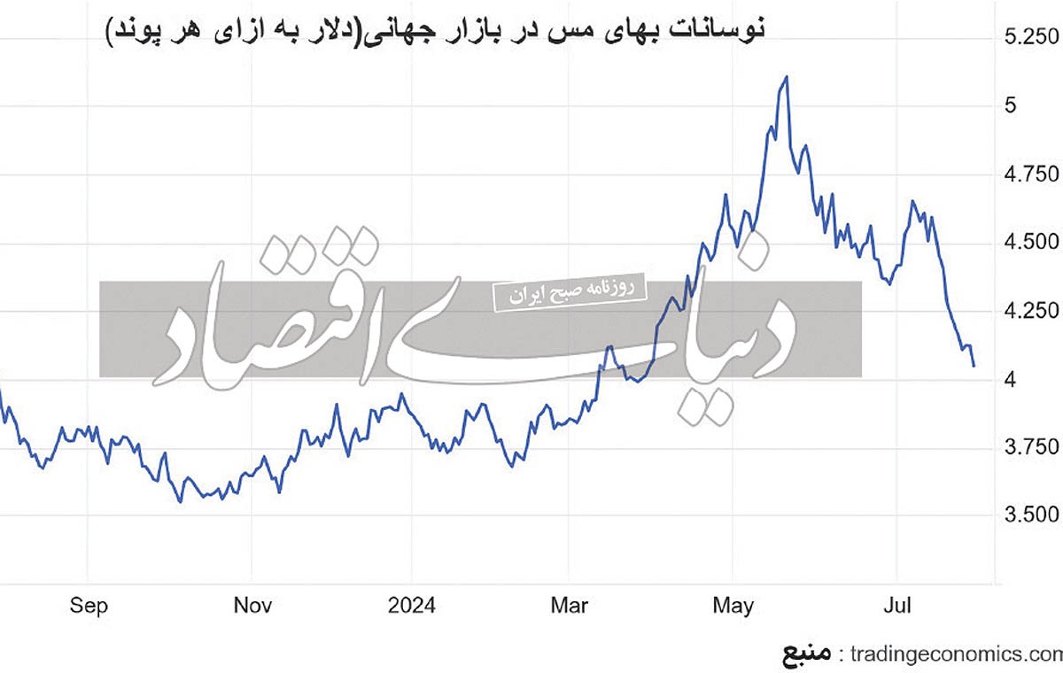 رکوردشکنی رکود مس رکوردشکنی رکود مس