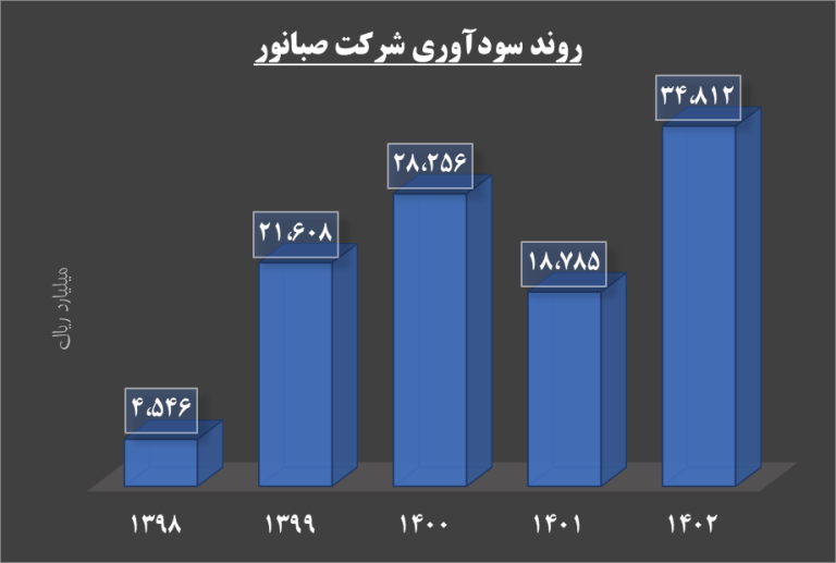 جایگاه مستحکم صبانور در بازار/ حاشیه امن صبانور با تولید محصولات با کیفیت جایگاه مستحکم صبانور در بازار/ حاشیه امن صبانور با تولید محصولات با کیفیت
