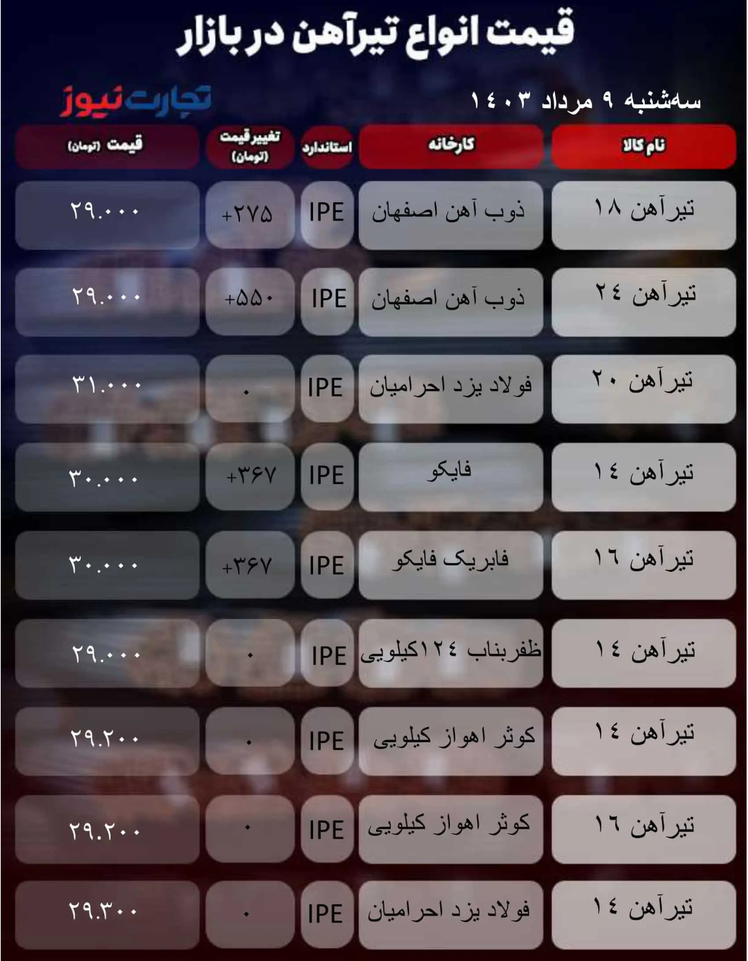 قیمت تیرآهن امروز ۹ مرداد ۱۴۰۳/ بازار رشد محدود را تجربه کرد + جدول قیمت تیرآهن امروز ۹ مرداد ۱۴۰۳/ بازار رشد محدود را تجربه کرد + جدول