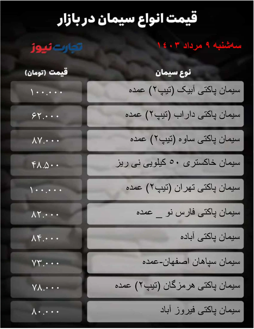 قیمت سیمان امروز ۹ مرداد ۱۴۰۳/ سیمان آبیک رشد عجیب را به ثبت رساند! + جدول