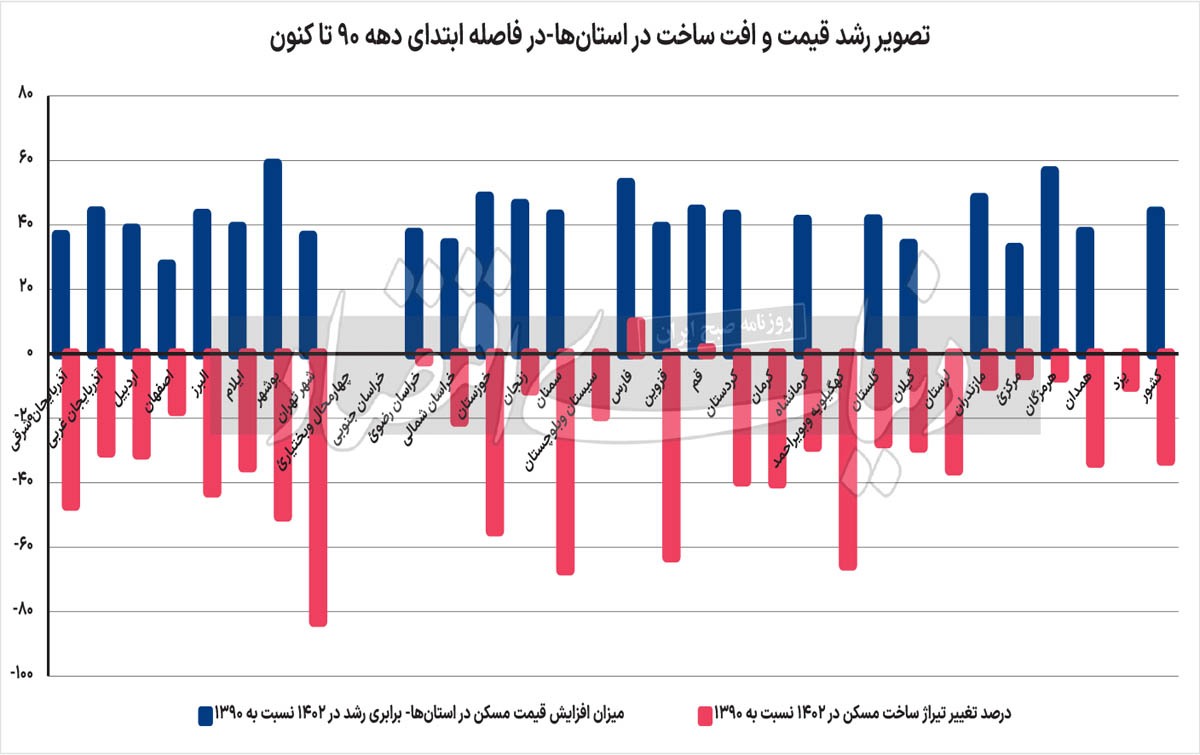 جغرافیای رکود تورمی مسکن/ تخریب شدید بازار سرمایه‌گذاری ساختمانی ۴ استان صاحب کلان‌شهر/ مقاومت ساخت وساز‌های «شمال» در برابر «تورم شدید ملک» به‌خاطر سه جنس تقاضا/ رویش سهم دو استان بزرگ در بازار کشوری ساخت وساز به دو دلیل