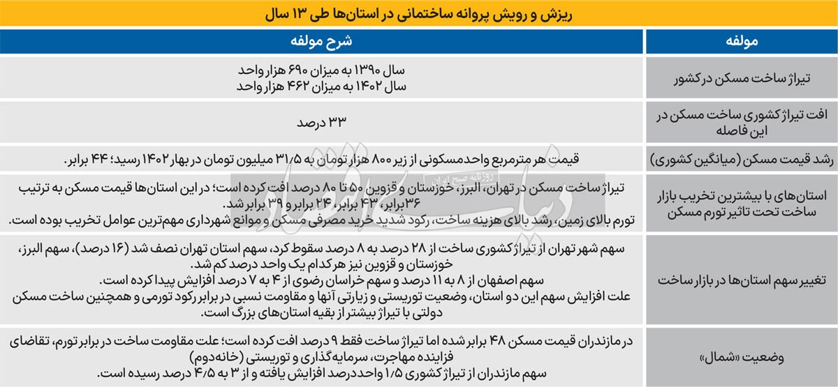جغرافیای رکود تورمی مسکن/ تخریب شدید بازار سرمایه‌گذاری ساختمانی ۴ استان صاحب کلان‌شهر/ مقاومت ساخت وساز‌های «شمال» در برابر «تورم شدید ملک» به‌خاطر سه جنس تقاضا/ رویش سهم دو استان بزرگ در بازار کشوری ساخت وساز به دو دلیل