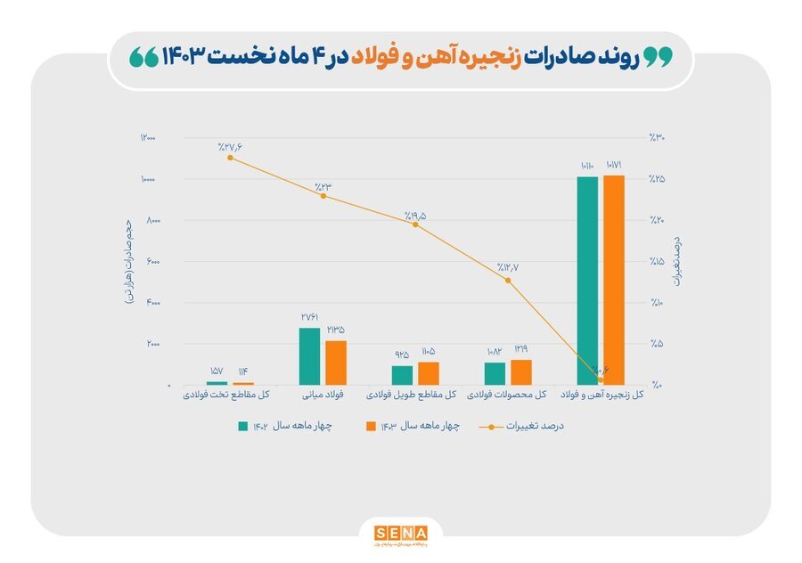 افت ۱۴ درصدی صادرات فولاد با وزنه نیما و قطعی برق افت ۱۴ درصدی صادرات فولاد با وزنه نیما و قطعی برق