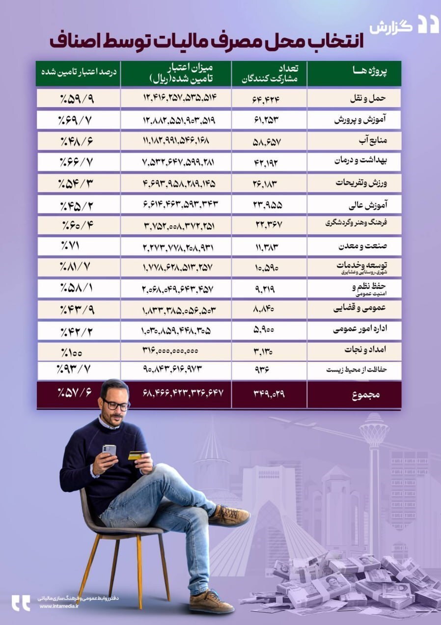 تامین اعتبار ۶۸۰۰ میلیارد تومان پروژه از محل مالیات اصناف تامین اعتبار ۶۸۰۰ میلیارد تومان پروژه از محل مالیات اصناف