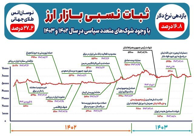 ثبات نسبی بازار ارز با وجود ۱۳ شوک سیاسی در ۱۸ ماه اخیر ثبات نسبی بازار ارز با وجود ۱۳ شوک سیاسی در ۱۸ ماه اخیر