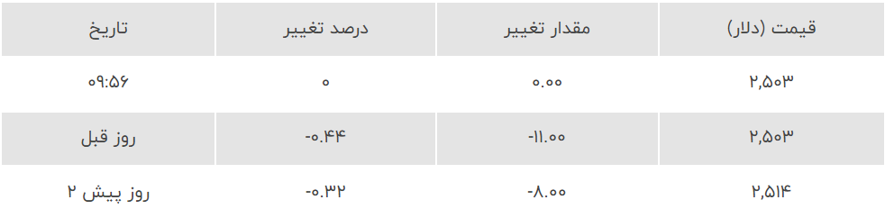 قیمت طلا امروز یکشنبه ۱۱ شهریور ۱۴۰۳ قیمت طلا امروز یکشنبه ۱۱ شهریور ۱۴۰۳