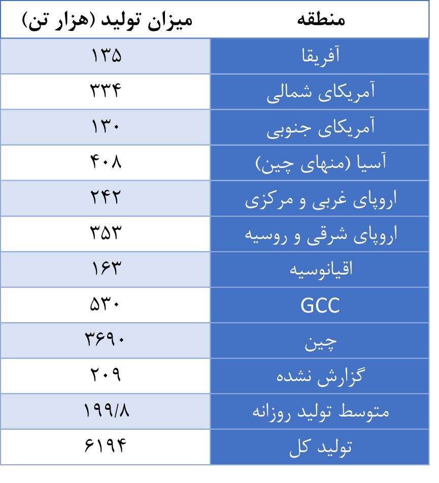 تولید جهانی آلومینیوم در ماه جولای تولید جهانی آلومینیوم در ماه جولای