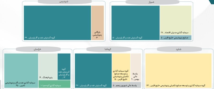 رونمایی از بازیگران قدرت در صنعت پتروشیمی/ نقش ۶۵ درصدی صندوقهای بازنشستگی در صنعت اوره و آمونیاک رونمایی از بازیگران قدرت در صنعت پتروشیمی/ نقش ۶۵ درصدی صندوقهای بازنشستگی در صنعت اوره و آمونیاک