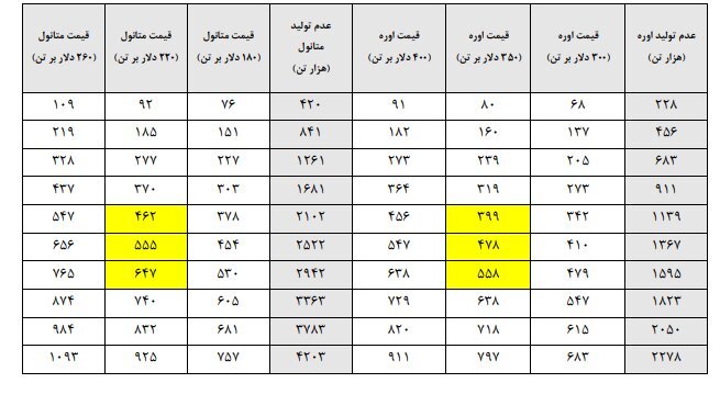 رقم عدم‌النفع دولت از قطع خوراک گاز پتروشیمی‌ها؛ نیم میلیارد دلار