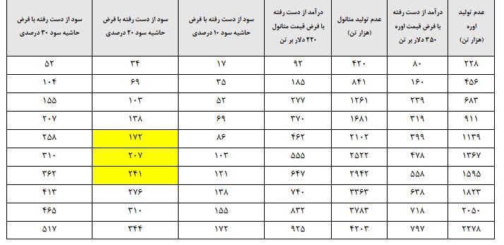 رقم عدم‌النفع دولت از قطع خوراک گاز پتروشیمی‌ها؛ نیم میلیارد دلار