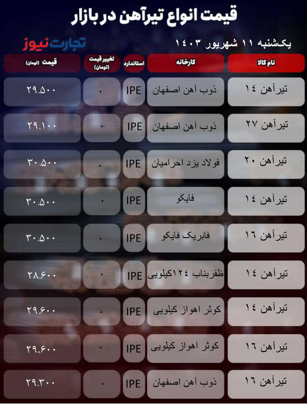 قیمت تیرآهن امروز ۱۱ شهریور ۱۴۰۳/ چراغ بازار آهن خاموش شد؟ + جدول قیمت تیرآهن امروز ۱۱ شهریور ۱۴۰۳/ چراغ بازار آهن خاموش شد؟ + جدول