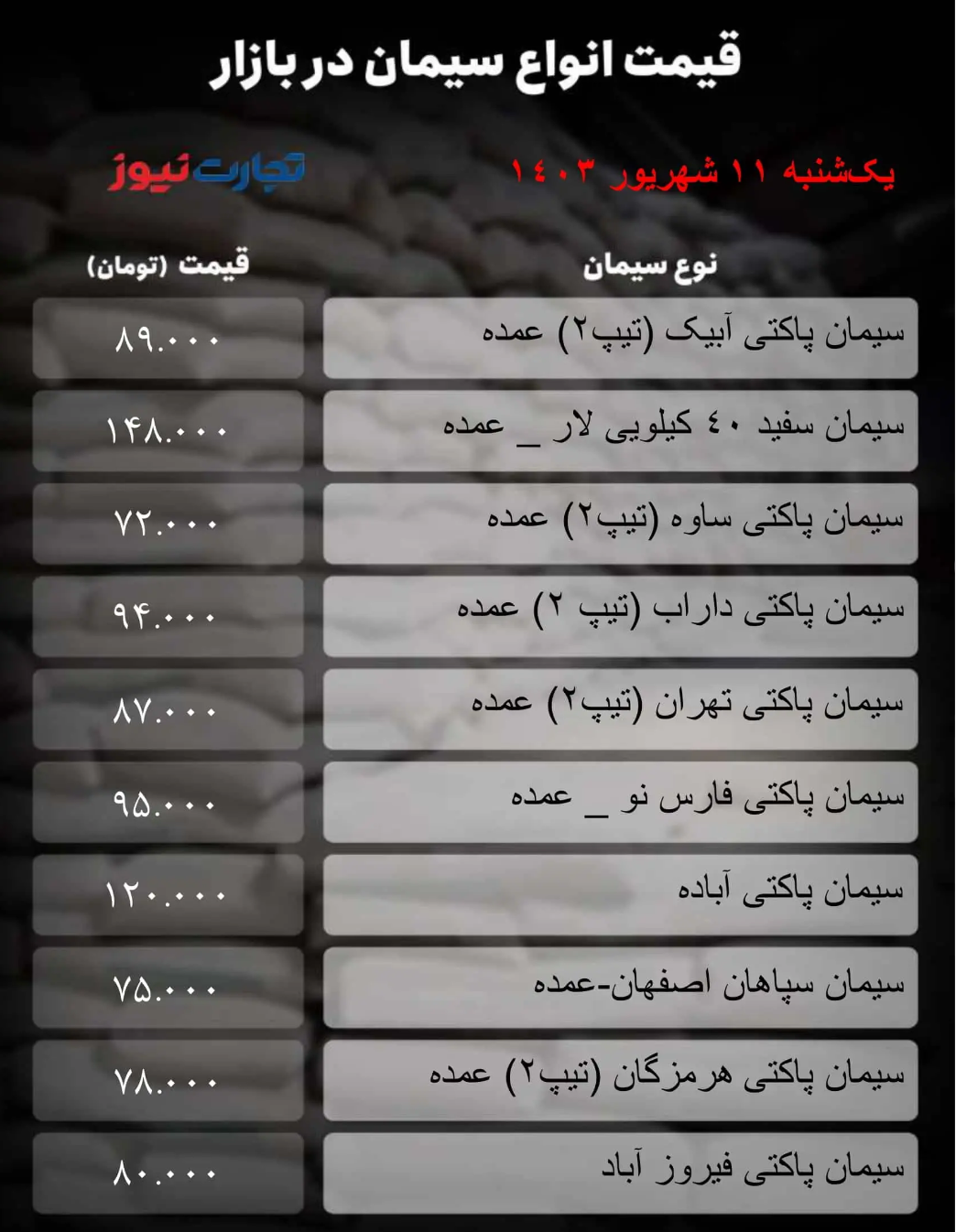 قیمت سیمان امروز ۱۱ شهریور ۱۴۰۳/ بازار مصالح ساختمانی هم به تعطیلات رفت؟ + جدول قیمت سیمان امروز ۱۱ شهریور ۱۴۰۳/ بازار مصالح ساختمانی هم به تعطیلات رفت؟ + جدول