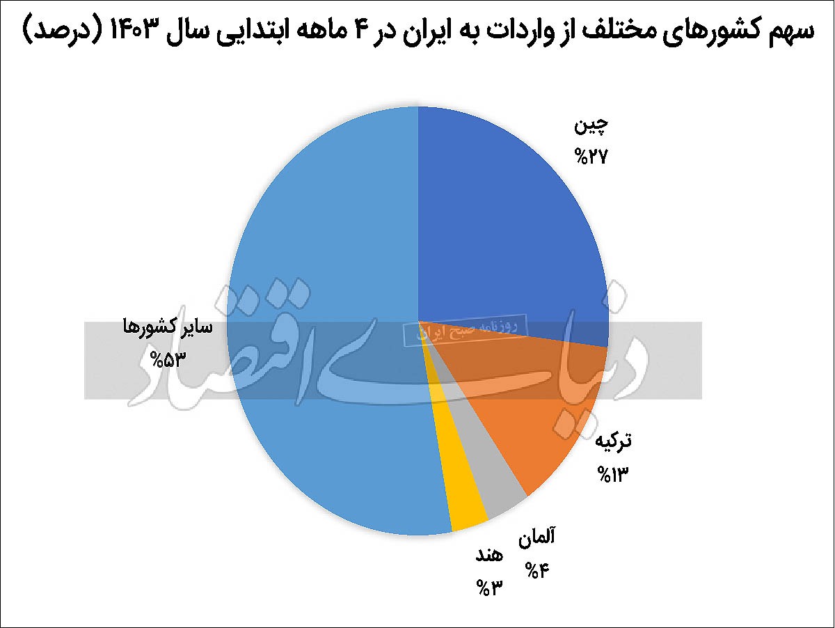 ظرفیت همسایگی در توسعه تجارت ظرفیت همسایگی در توسعه تجارت