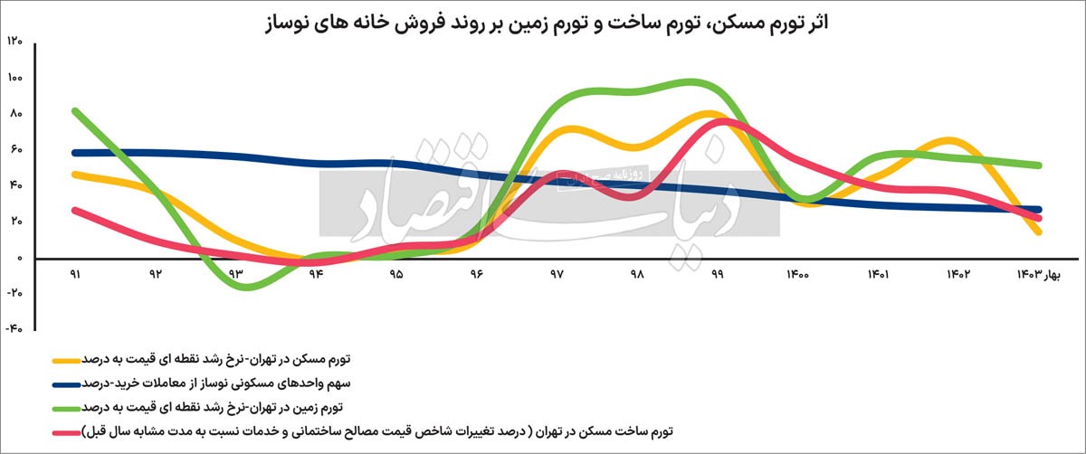 سقوط پرچم‌دار‌ها در بازار مسکن/ چرا سهم نوساز‌ها از معاملات مسکن تهران در سال ۱۴۰۳به پایین‌ترین میزان رسید؟