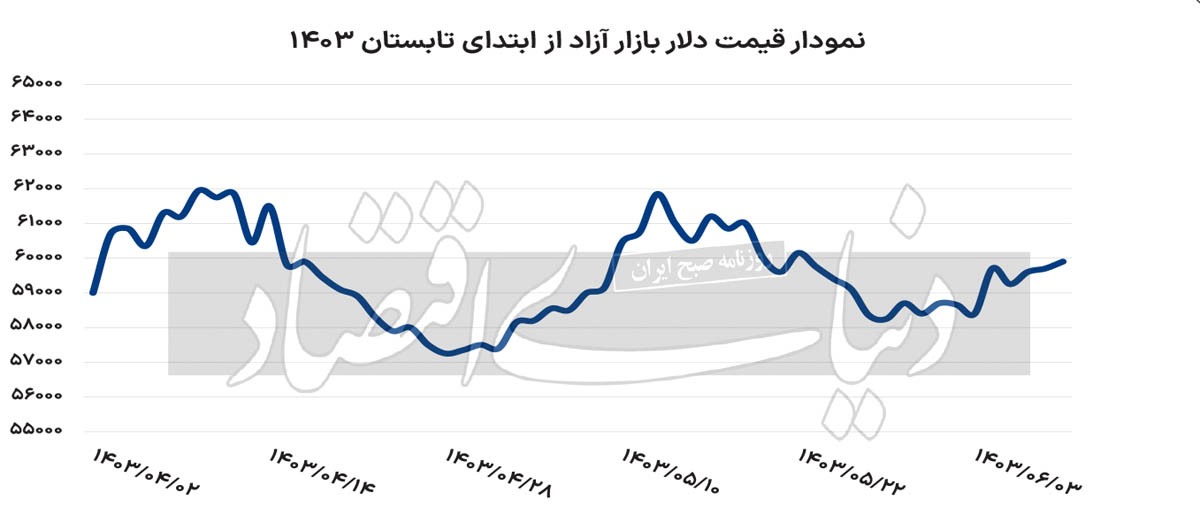 استقبال بازار ارز از تعطیلات استقبال بازار ارز از تعطیلات