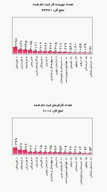 استقبال بیش از ۴۳ هزار نفر از دریافت یارانه دستمزد استقبال بیش از ۴۳ هزار نفر از دریافت یارانه دستمزد