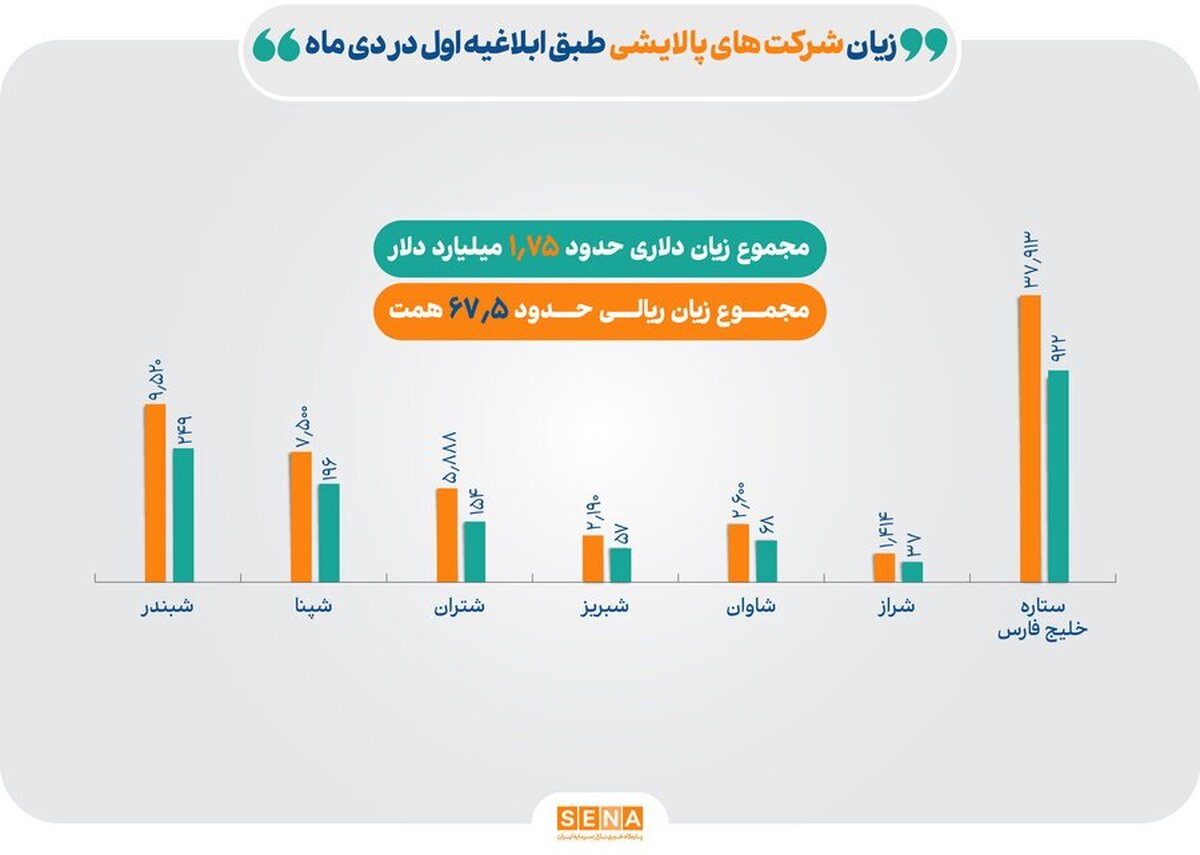 تغییر فرمول خرید بنزین از پالایشگاه‌ها چقدر قربانی گرفت/ ضربه ۲ میلیارد دلاری به صنعت پالایش