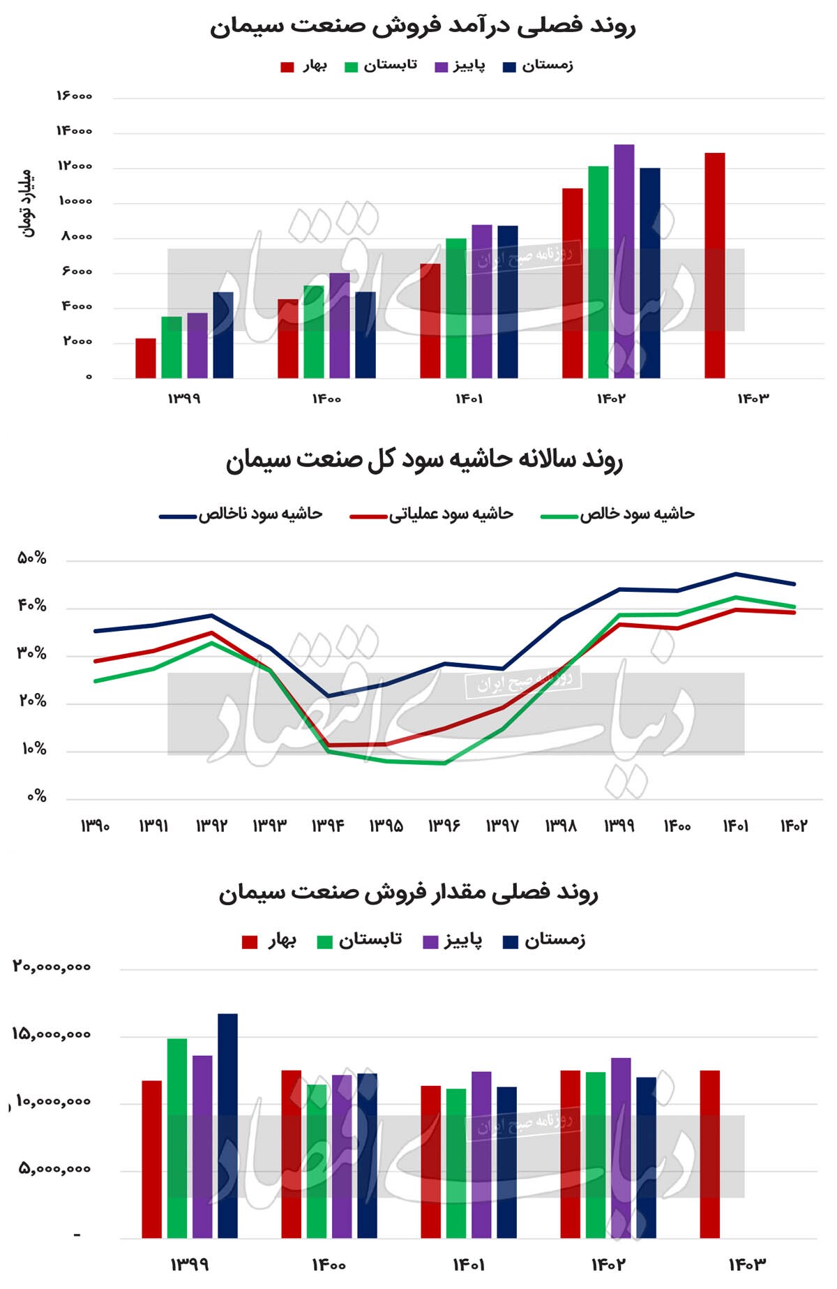 ردپای رکود در شرکتهای سیمانی ردپای رکود در شرکتهای سیمانی