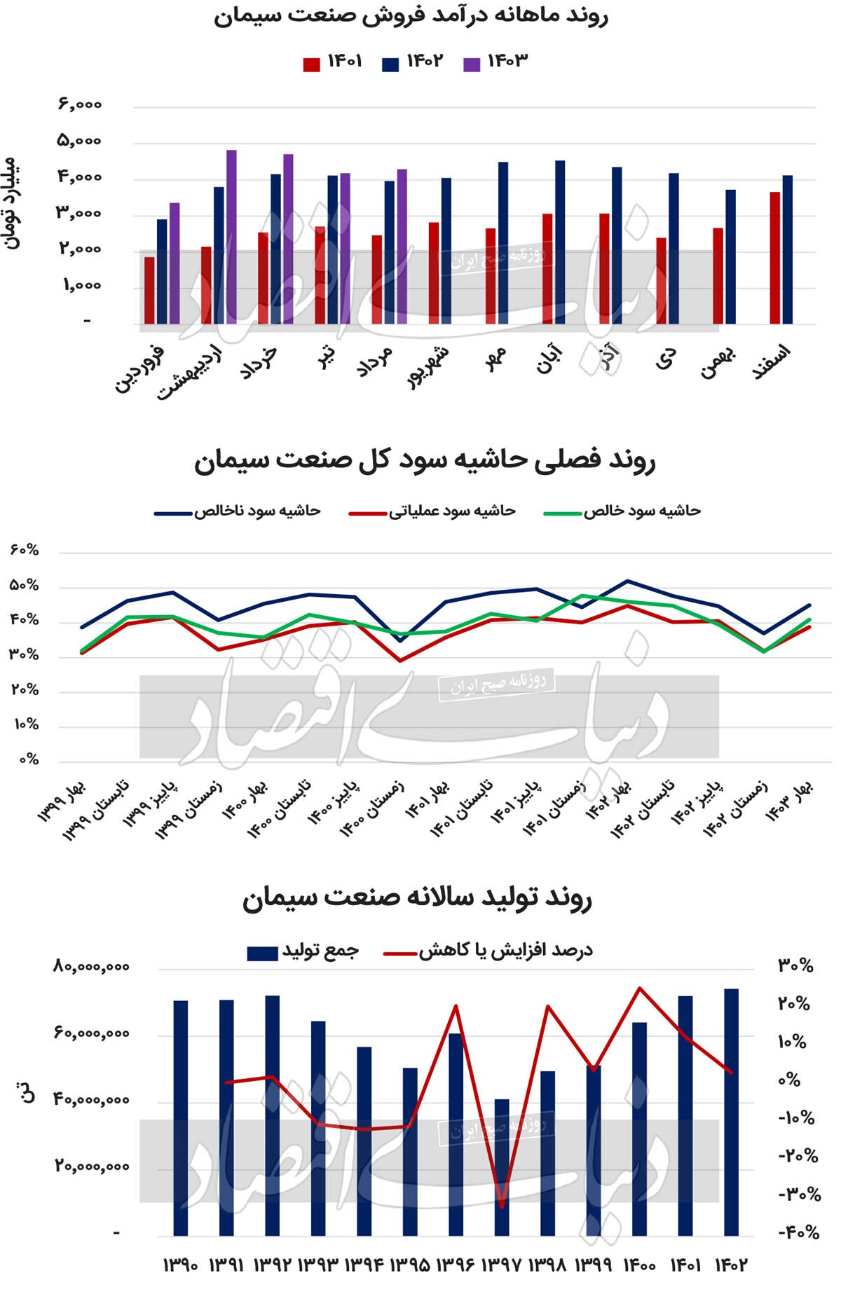 ردپای رکود در شرکتهای سیمانی ردپای رکود در شرکتهای سیمانی