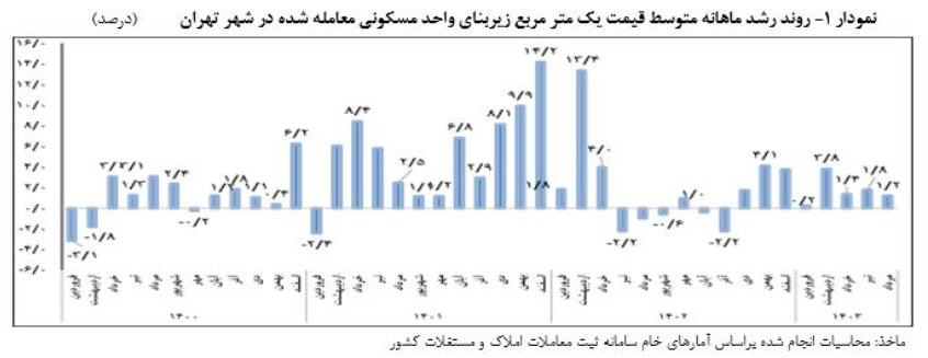 متوسط قیمت یک متر واحد مسکونی در تهران چقدر افزایش یافت؟ متوسط قیمت یک متر واحد مسکونی در تهران چقدر افزایش یافت؟