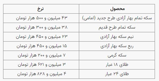قیمت سکه و طلا در بازار آزاد ۱۷ شهریور ۱۴۰۳ قیمت سکه و طلا در بازار آزاد ۱۷ شهریور ۱۴۰۳