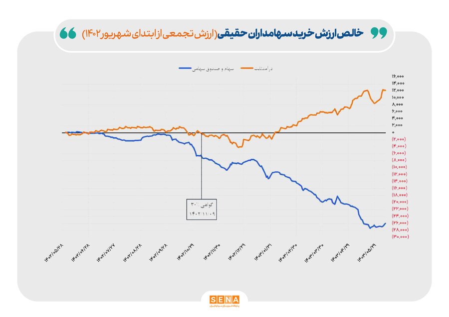 افزایش نرخ سود چگونه به بورس ضربه زد؟ افزایش نرخ سود چگونه به بورس ضربه زد؟