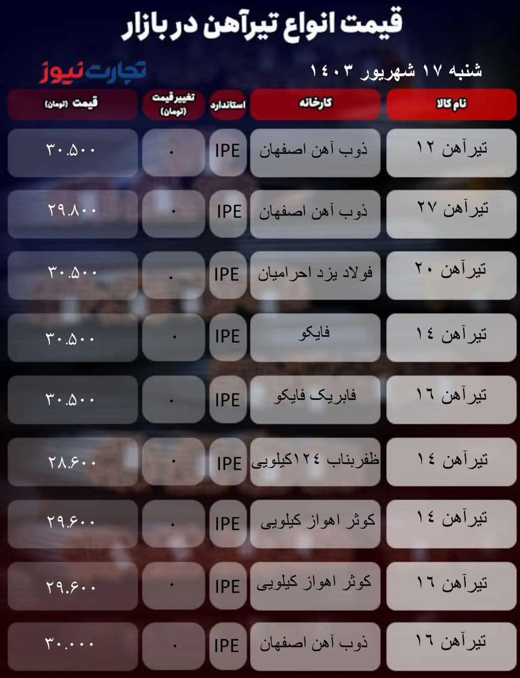 قیمت تیرآهن امروز ۱۷ شهریور ۱۴۰۳/ بازار قفل شد + جدول قیمت تیرآهن امروز ۱۷ شهریور ۱۴۰۳/ بازار قفل شد + جدول