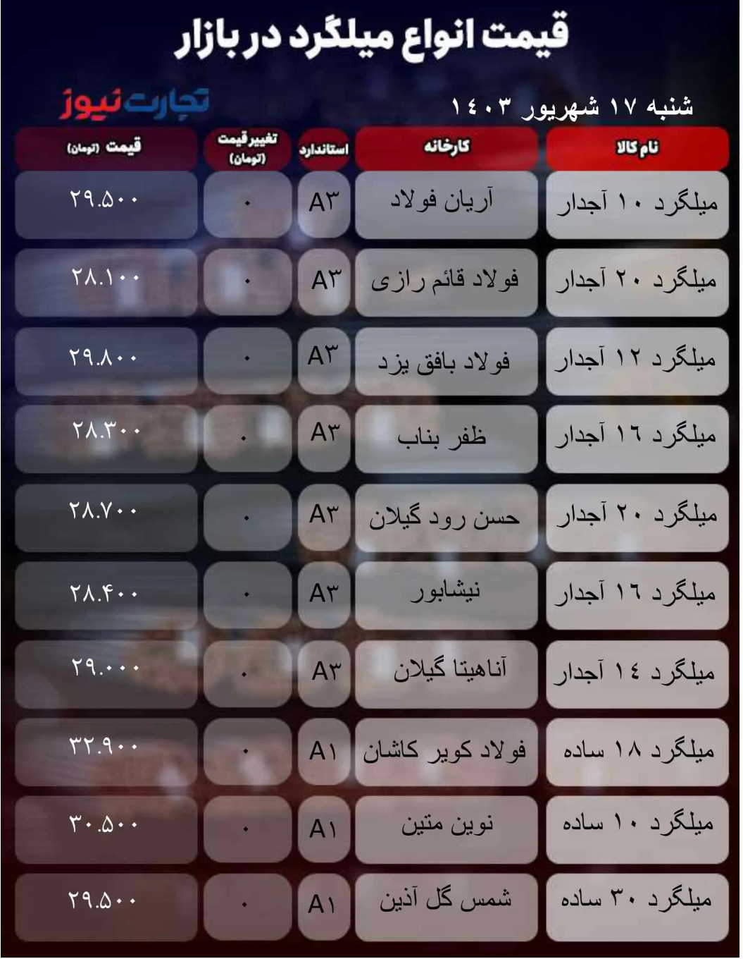قیمت میلگرد امروز ۱۷ شهریور ۱۴۰۳/ بازار از تعطیلات برگشت؟ + جدول قیمت میلگرد امروز ۱۷ شهریور ۱۴۰۳/ بازار از تعطیلات برگشت؟ + جدول