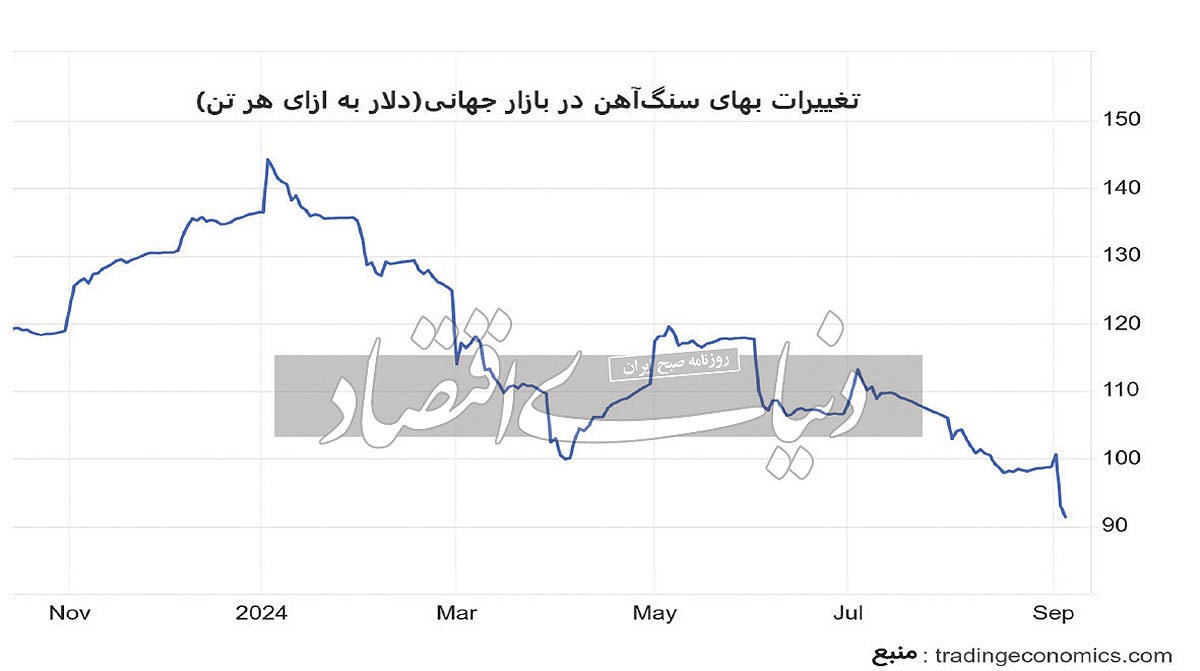 سقوط بهای سنگ آهن/ حلقه اول زنجیره فولاد در کف قیمتی دو سال اخیر قرار گرفت سقوط بهای سنگ آهن/ حلقه اول زنجیره فولاد در کف قیمتی دو سال اخیر قرار گرفت