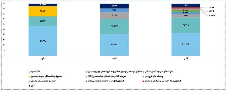 رونمایی از بازیگران قدرت در سهام سنگ‌آهن/ قدرت‌نمایی ۸۷ درصدی سهام‌داران دولتی در صنعت استخراج کانه‌های فلزی