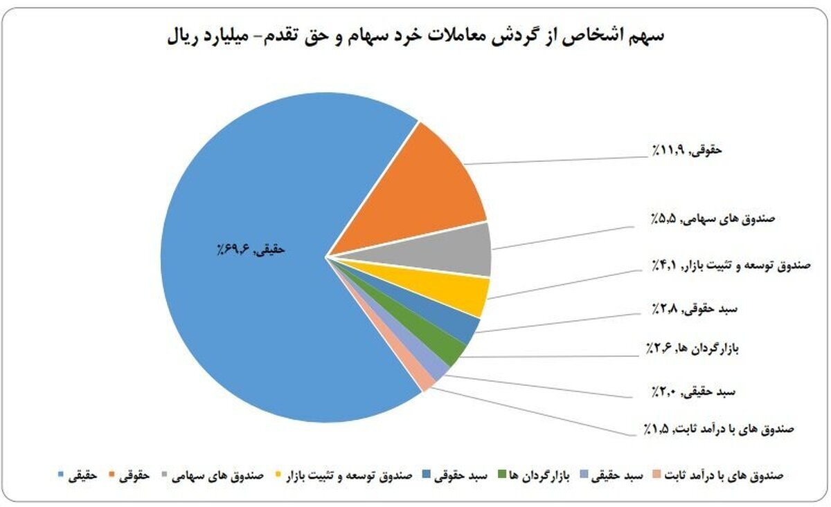 سهم ۷۰ درصدی حقیقی‌ها از معاملات بازار سهام در هفته دوم شهریورماه
