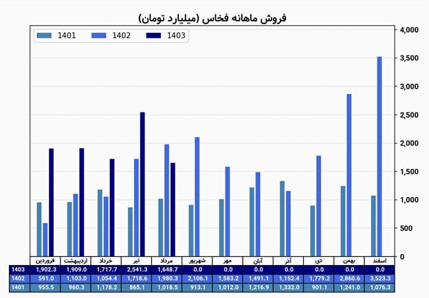 رشد ۵۲ درصدی درآمد «فخاس» رشد ۵۲ درصدی درآمد «فخاس»