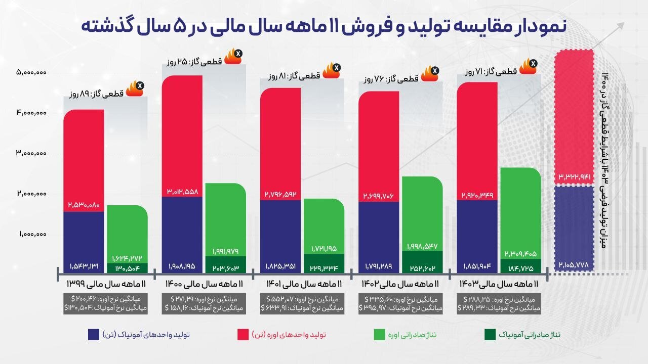 رشد ۱۸ درصدی درآمد ۱۱ ماهه شپدیس رشد ۱۸ درصدی درآمد ۱۱ ماهه شپدیس
