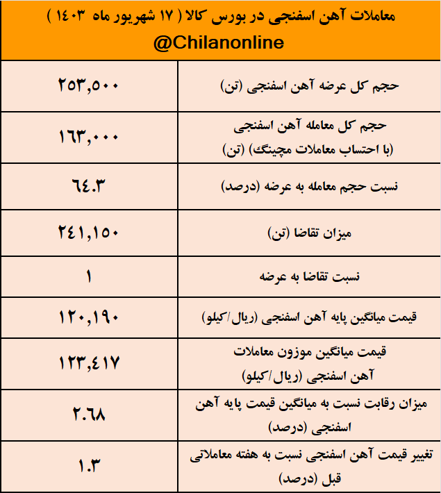 نشانههای پایان محدودیتهای برقی فولادسازان با افزایش تقاضای آهن اسفنجی/ نتیجه معاملات آهن اسفنجی در بورس کالا نشانههای پایان محدودیتهای برقی فولادسازان با افزایش تقاضای آهن اسفنجی/ نتیجه معاملات آهن اسفنجی در بورس کالا