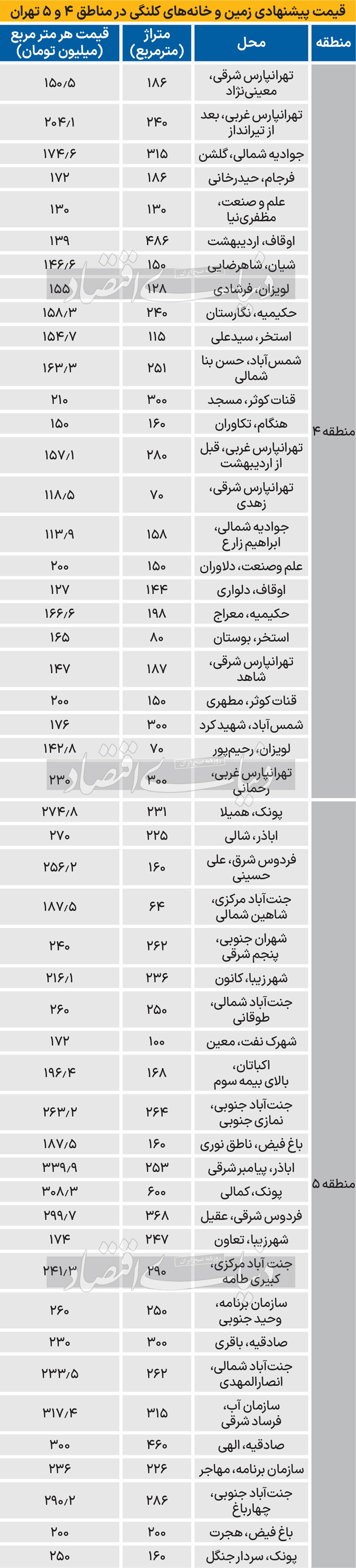 زمین مسکونی در تهران؛ چند؟ زمین مسکونی در تهران؛ چند؟