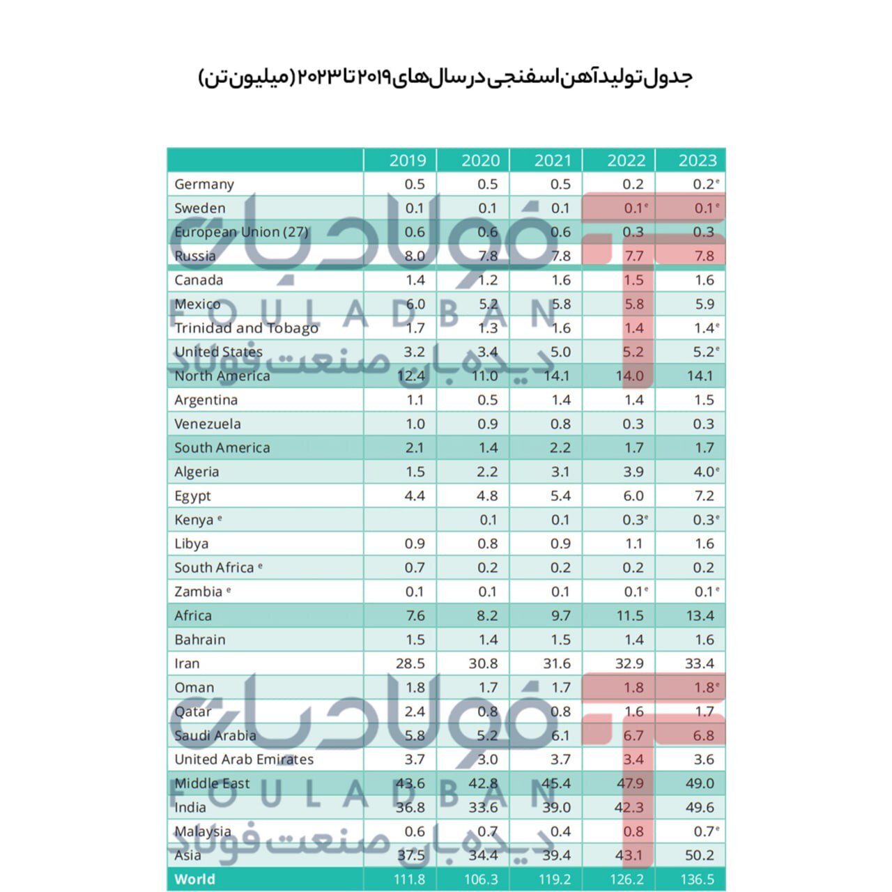 ۲۰۲۳؛ سال تولید ۱۳۶ میلیون تنی آهن اسفنجی در جهان/ کاهش ۵۰ درصدی تولید در اتحادیه اروپا ۲۰۲۳؛ سال تولید ۱۳۶ میلیون تنی آهن اسفنجی در جهان/ کاهش ۵۰ درصدی تولید در اتحادیه اروپا