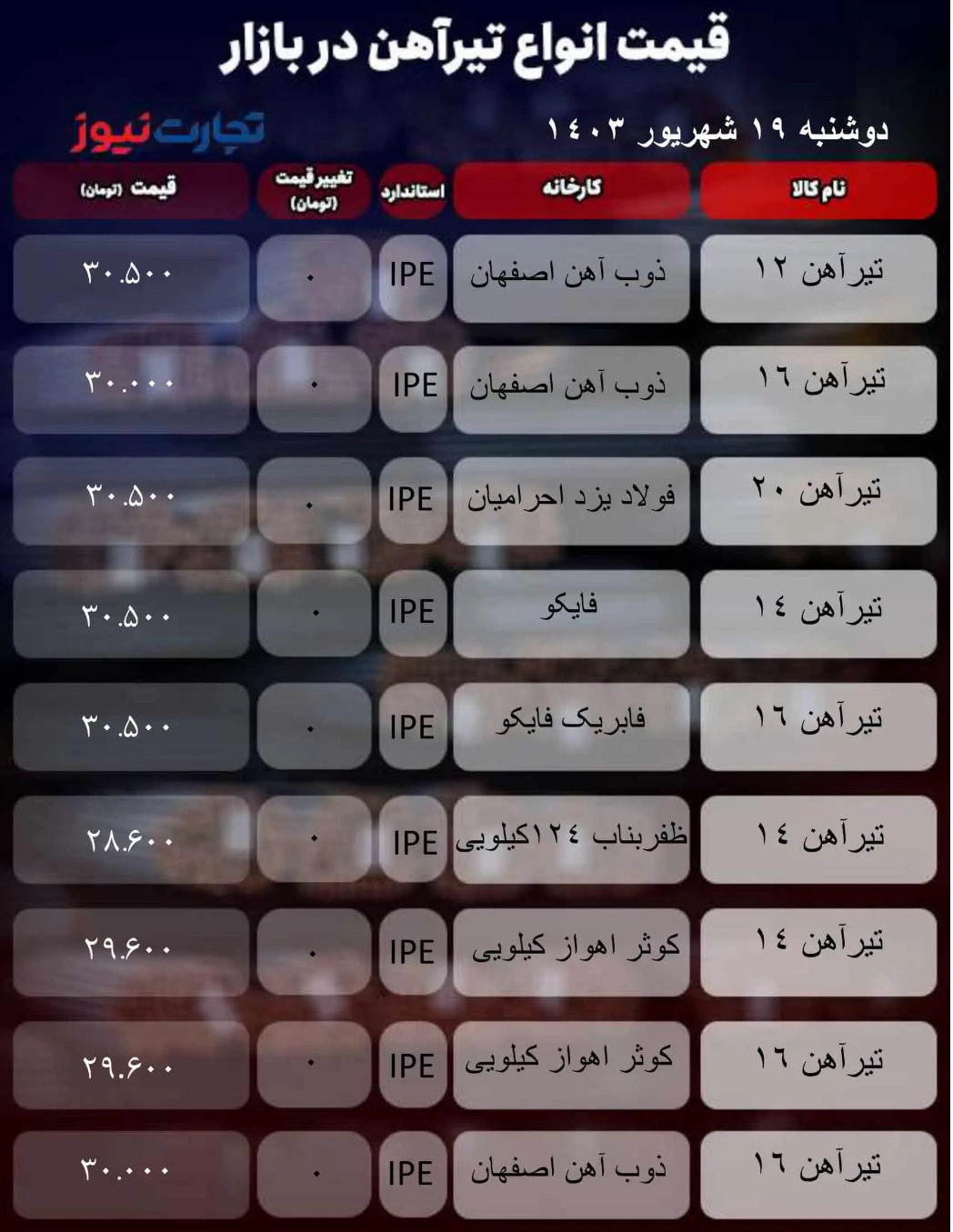 قیمت تیرآهن امروز ۱۹ شهریور ۱۴۰۳/ بازار به بنبست رسید + جدول قیمت تیرآهن امروز ۱۹ شهریور ۱۴۰۳/ بازار به بنبست رسید + جدول