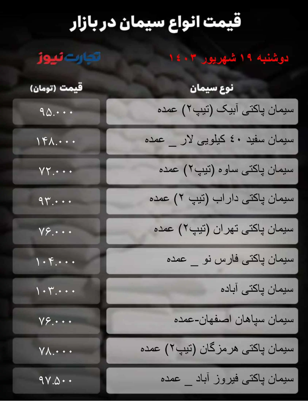قیمت سیمان امروز ۱۹ شهریور ۱۴۰۳/ نرخ یک محصول تغییر کرد + جدول قیمت سیمان امروز ۱۹ شهریور ۱۴۰۳/ نرخ یک محصول تغییر کرد + جدول
