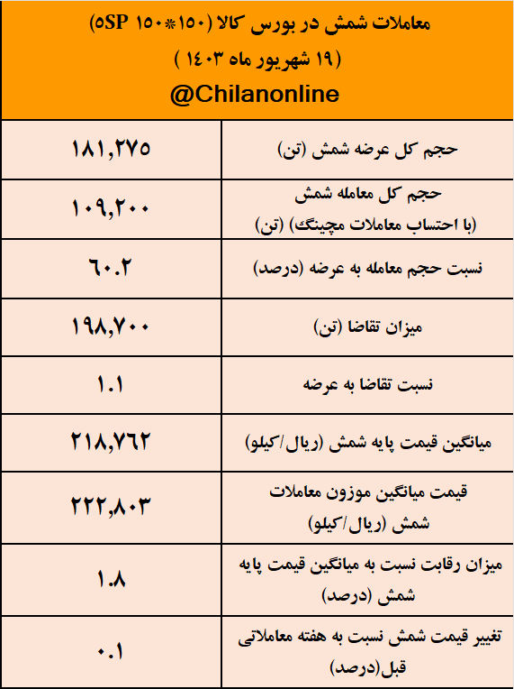 کاهش محدودیتهای برقی عرضه شمش را ۲.۵ برابر کرد/ نتیجه معاملات شمش فولادی در بورس کالا کاهش محدودیتهای برقی عرضه شمش را ۲.۵ برابر کرد/ نتیجه معاملات شمش فولادی در بورس کالا