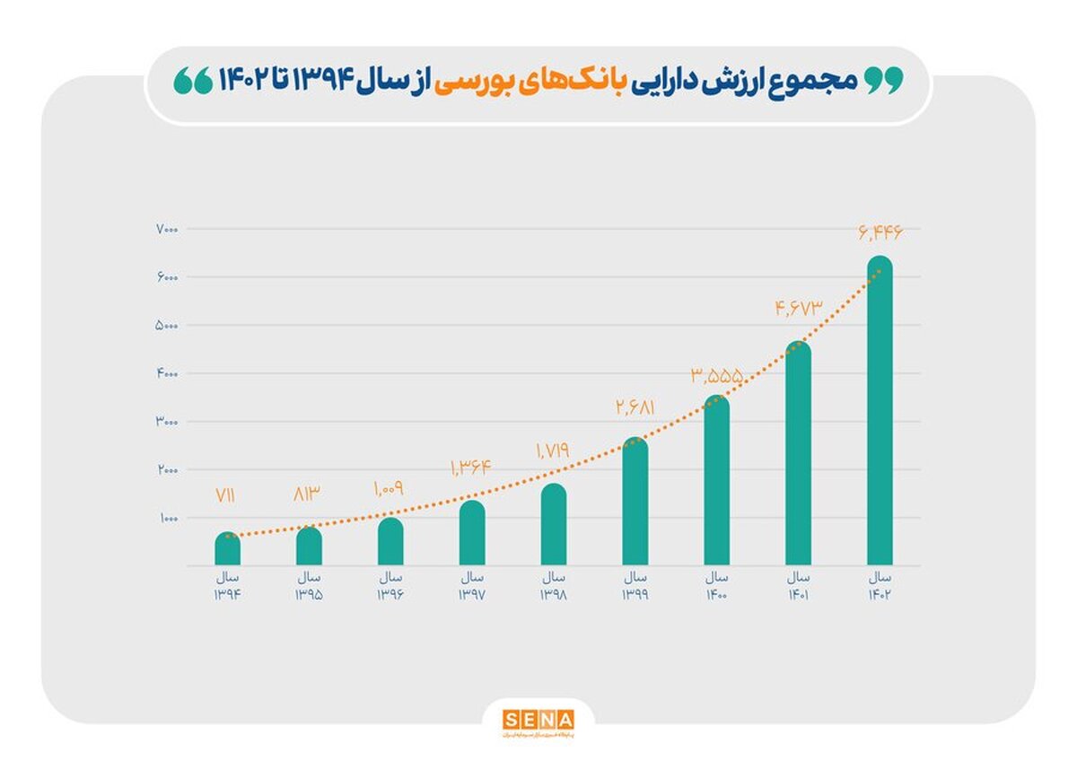 مجموع ارزش دارایی بانک‌های بورسی به بیش از ۶ همت رسید/ رشد ۸۱۴ درصدی ارزش دارایی بانک‌های حاضر در بازار سرمایه