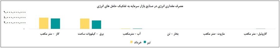 کاهش ۱۹ درصدی عرضه برق به صنایع بورسی در تیر ۱۴۰۳ کاهش ۱۹ درصدی عرضه برق به صنایع بورسی در تیر ۱۴۰۳