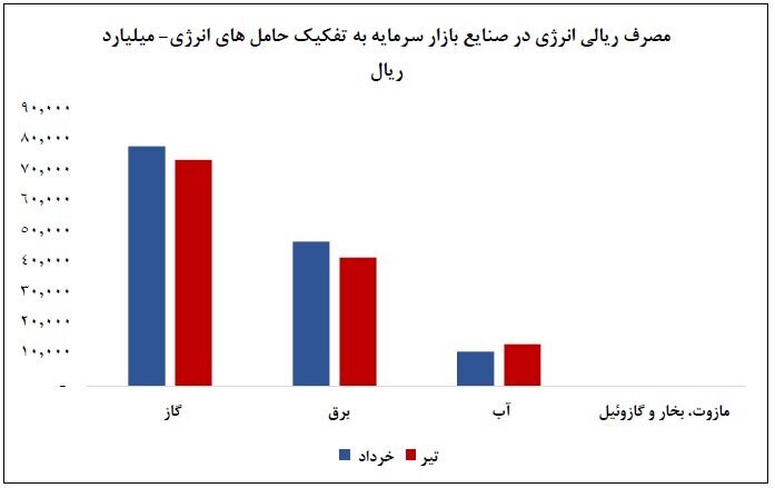 کاهش ۱۹ درصدی عرضه برق به صنایع بورسی در تیر ۱۴۰۳ کاهش ۱۹ درصدی عرضه برق به صنایع بورسی در تیر ۱۴۰۳