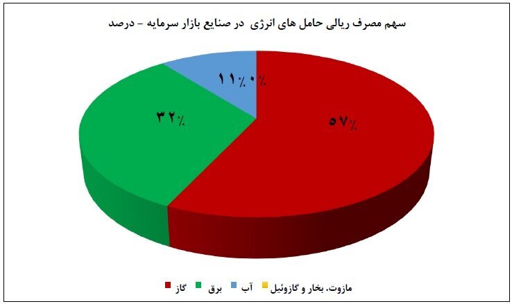 کاهش ۱۹ درصدی عرضه برق به صنایع بورسی در تیر ۱۴۰۳ کاهش ۱۹ درصدی عرضه برق به صنایع بورسی در تیر ۱۴۰۳