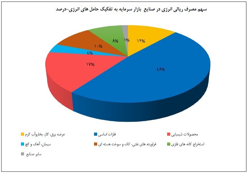 کاهش ۱۹ درصدی عرضه برق به صنایع بورسی در تیر ۱۴۰۳ کاهش ۱۹ درصدی عرضه برق به صنایع بورسی در تیر ۱۴۰۳