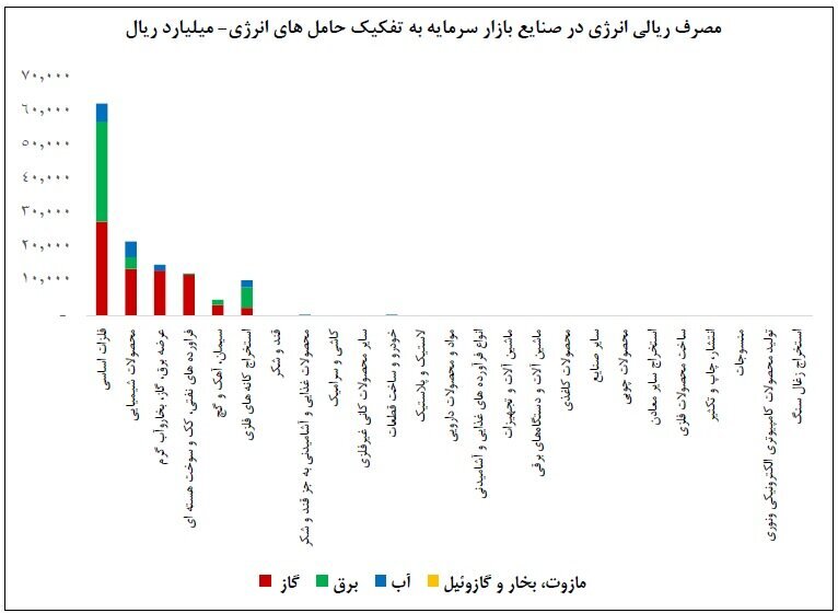کاهش ۱۹ درصدی عرضه برق به صنایع بورسی در تیر ۱۴۰۳ کاهش ۱۹ درصدی عرضه برق به صنایع بورسی در تیر ۱۴۰۳