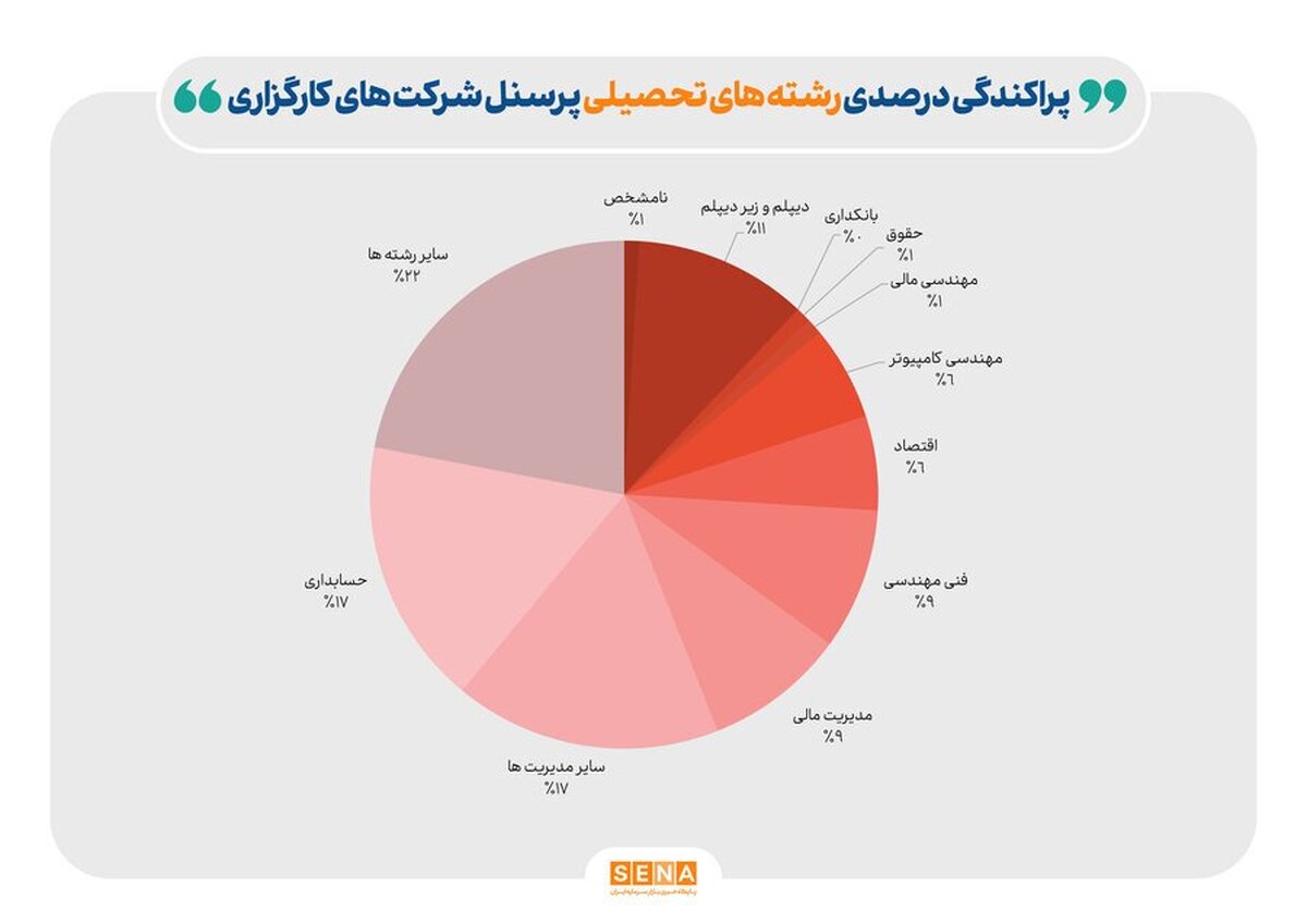 ۷ رشته جذاب برای فعالیت در کارگزاری‌های بورس